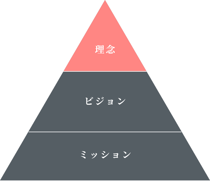 理念の三角形の図