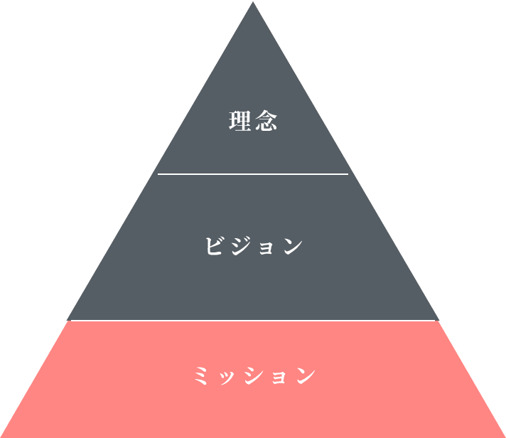 ミッションの三角形の図