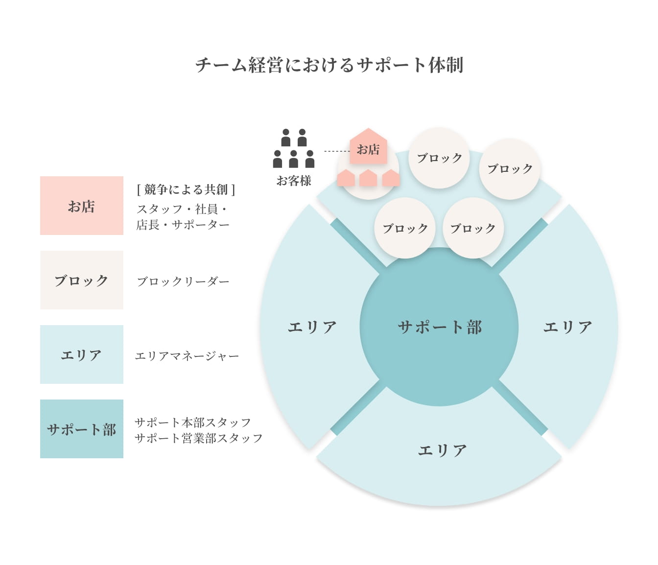 チーム経営