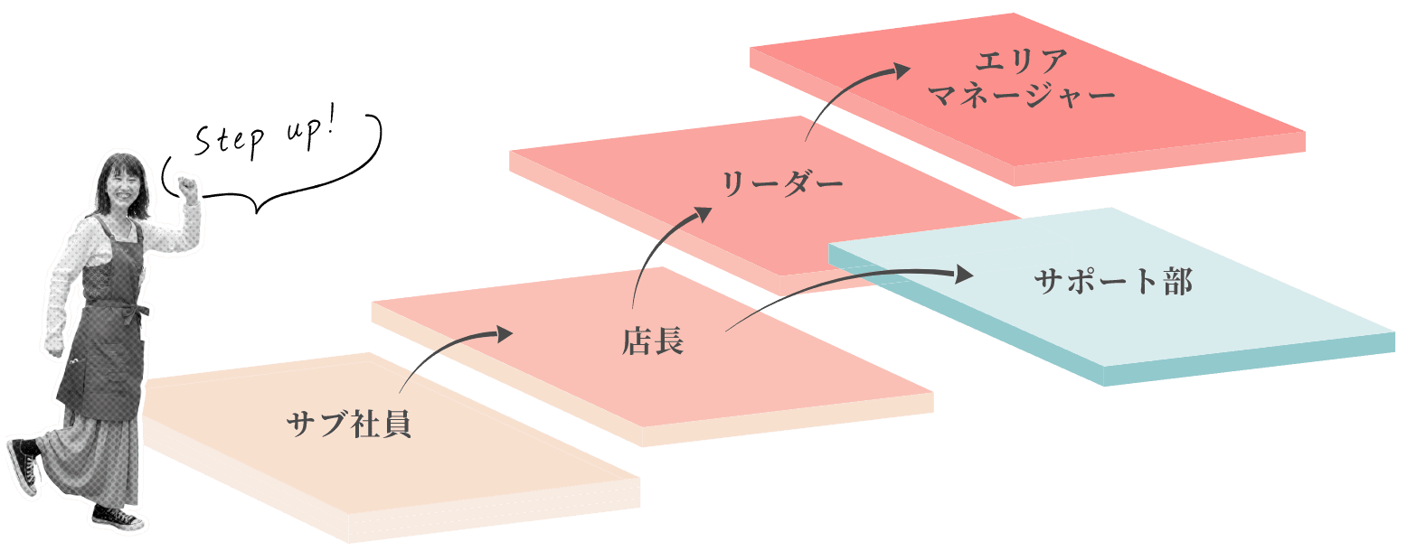 キャリアのステップアップを表す図